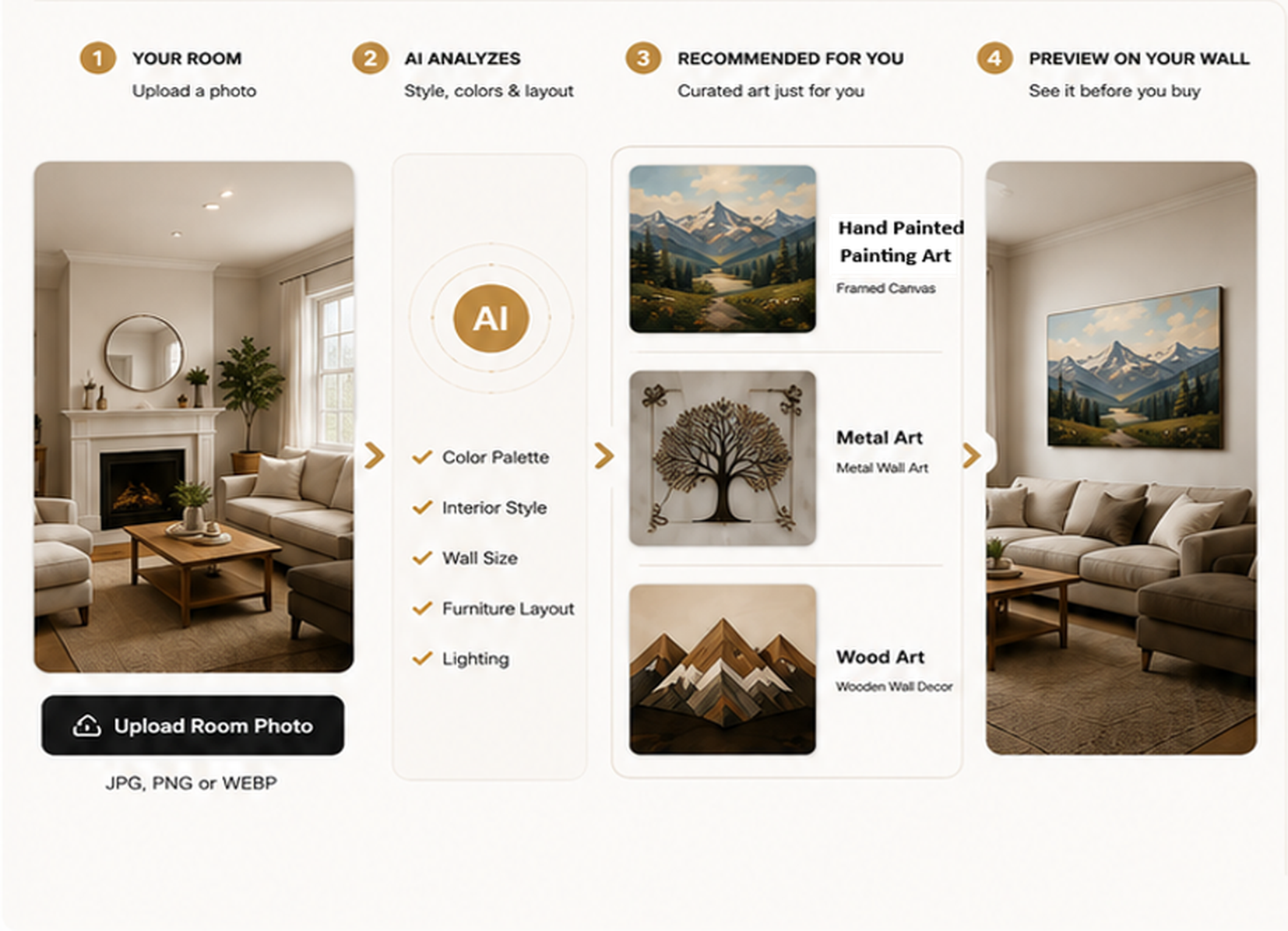 Four-step room analysis showing a room photo, AI analysis, recommended artwork, and an artwork preview on the same wall